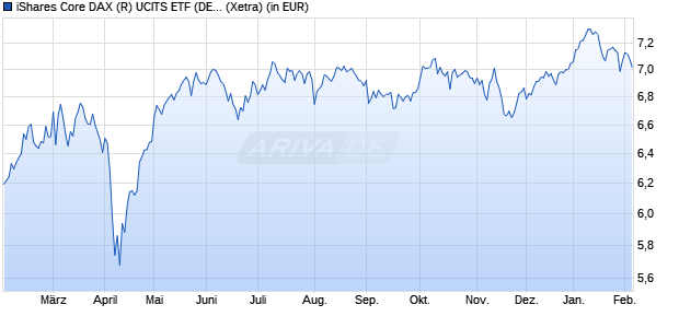 Performance des iShares Core DAX (R) UCITS ETF (DE) EUR (Dist) (WKN A2QP33, ISIN DE000A2QP331)