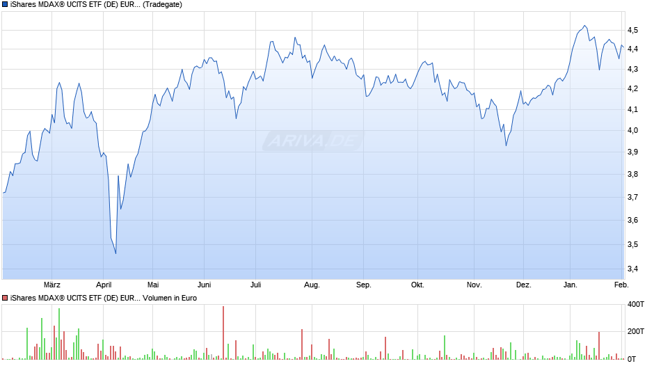 iShares MDAX® UCITS ETF (DE) EUR (Dist) Chart