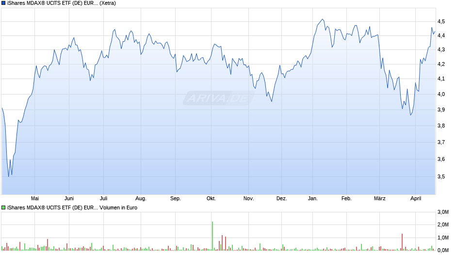 iShares MDAX® UCITS ETF (DE) EUR (Dist) Chart