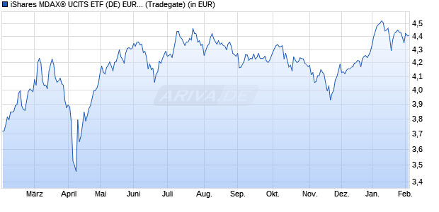 Performance des iShares MDAX&reg; UCITS ETF (DE) EUR (Dist) (WKN A2QP34, ISIN DE000A2QP349)