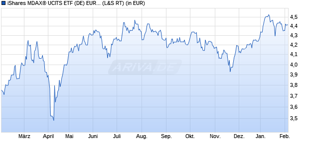 Performance des iShares MDAX&reg; UCITS ETF (DE) EUR (Dist) (WKN A2QP34, ISIN DE000A2QP349)