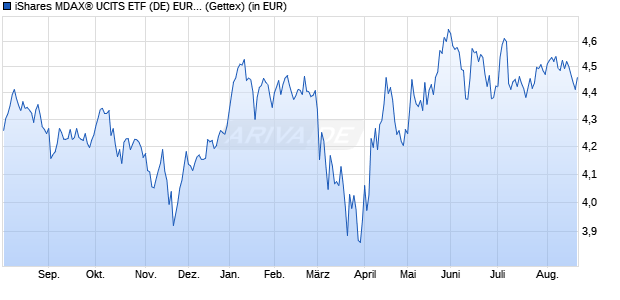 Performance des iShares MDAX&reg; UCITS ETF (DE) EUR (Dist) (WKN A2QP34, ISIN DE000A2QP349)