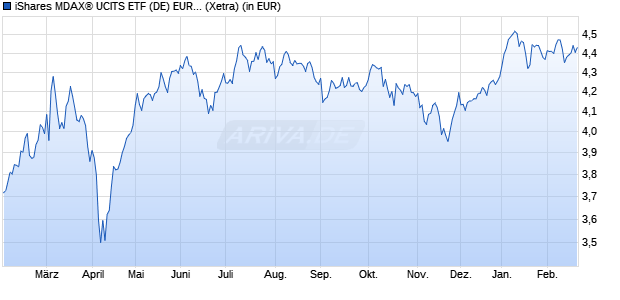 Performance des iShares MDAX&reg; UCITS ETF (DE) EUR (Dist) (WKN A2QP34, ISIN DE000A2QP349)