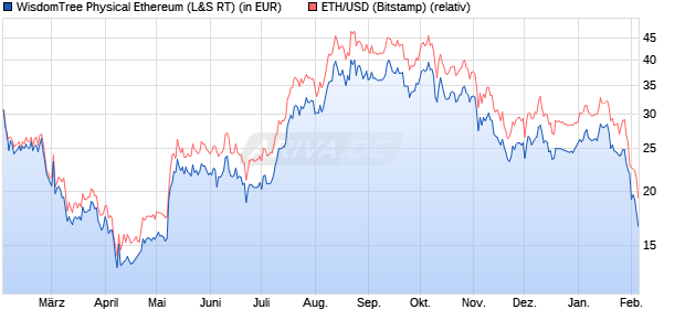 WisdomTree Physical Ethereum (WKN: A3GQ45) Chart