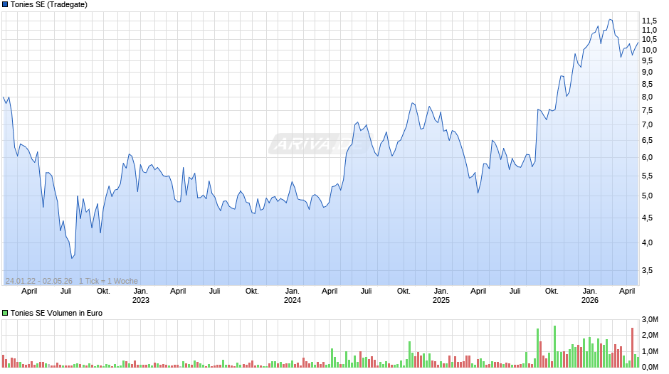 Tonies Chart