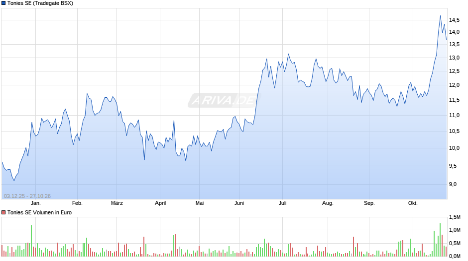Tonies Chart