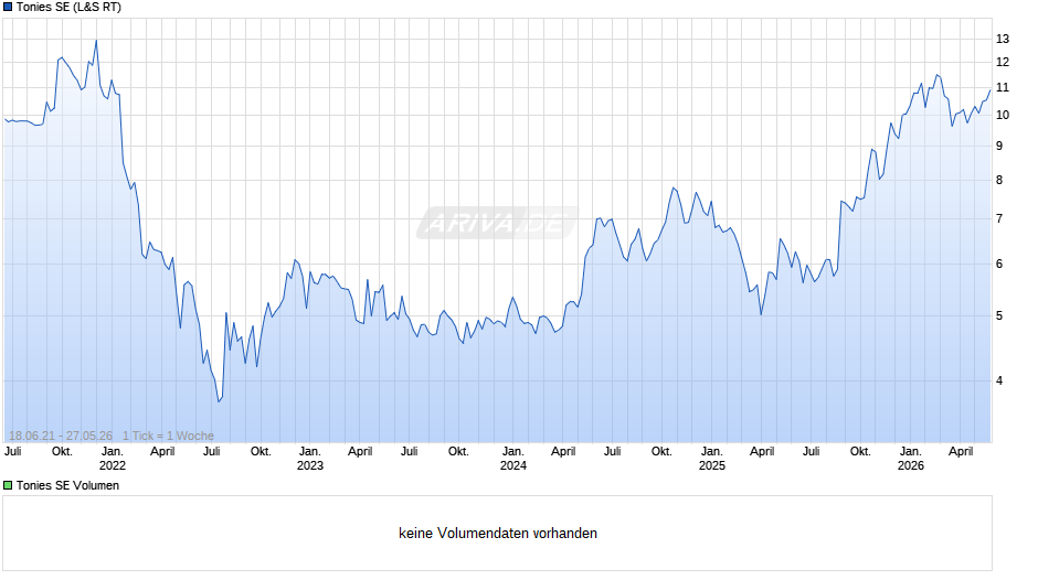 Tonies Chart
