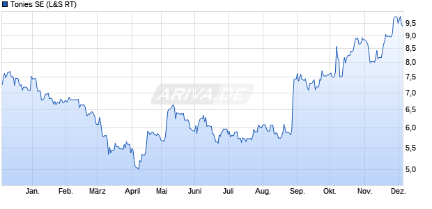 Tonies Aktie Chart