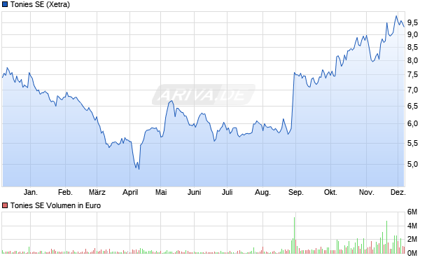 Tonies Aktie Chart
