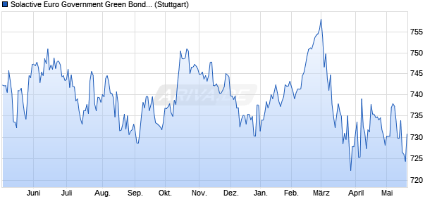 Solactive Euro Government Green Bond Index Chart