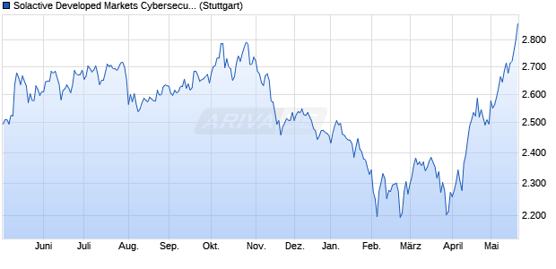 Solactive Developed Markets Cybersecurity Index AR Chart