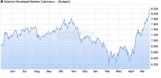 Solactive Developed Markets Cybersecurity Index GTR Chart