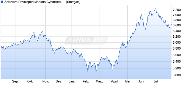 Solactive Developed Markets Cybersecurity Index PR Chart