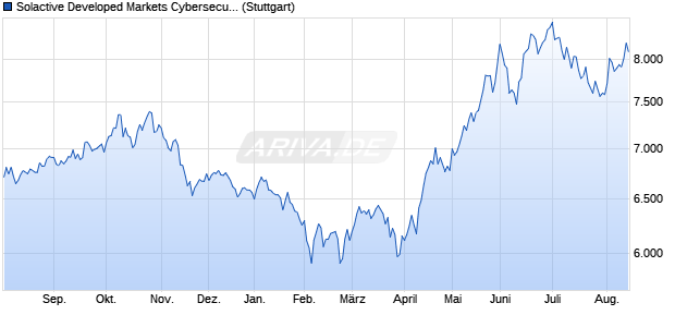 Solactive Developed Markets Cybersecurity Index NTR Chart