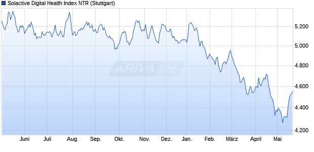 Solactive Digital Health Index NTR Chart