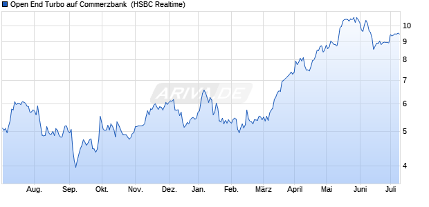 Open End Turbo auf Commerzbank [HSBC Trinkaus . (WKN: TT63VV) Chart
