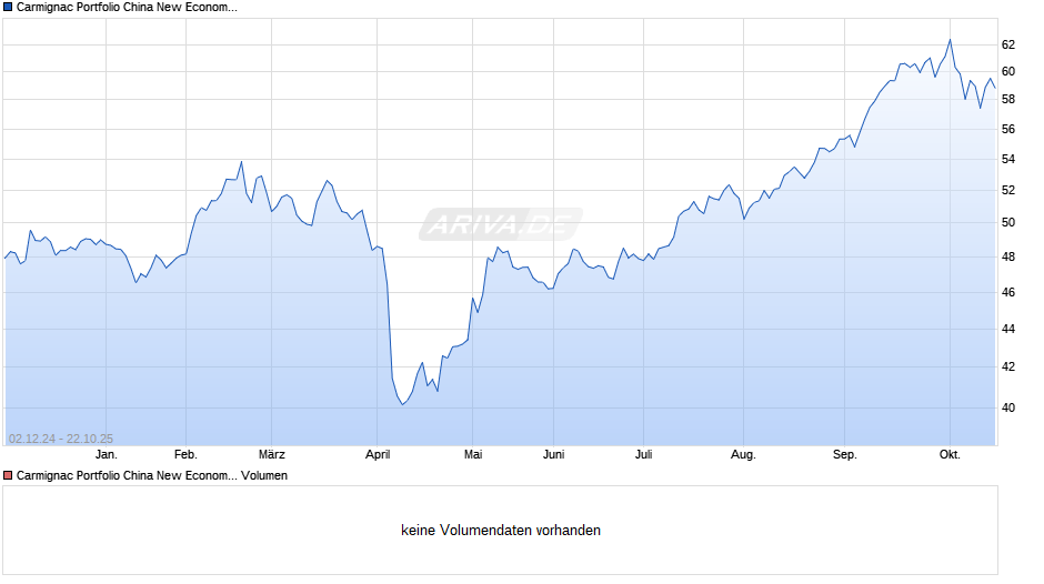 Carmignac Portfolio China New Economy F EUR Acc Chart