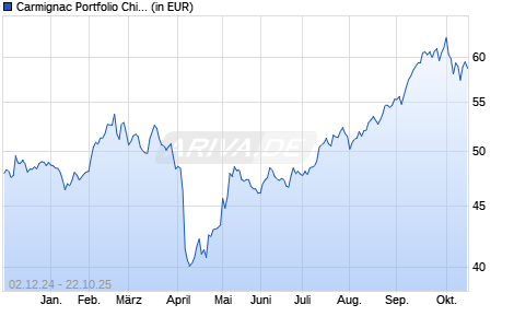 Performance des Carmignac Portfolio China New Economy F EUR Acc (ISIN LU2295992676)