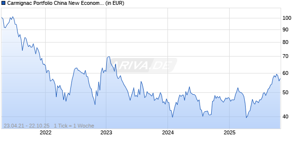Carmignac Portfolio China New Economy A EUR Acc Chart