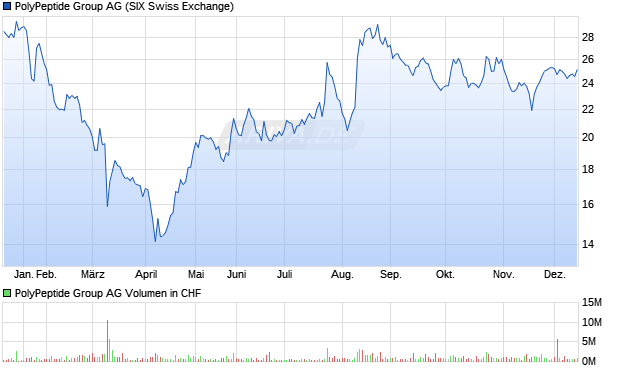 PolyPeptide Group Aktie Chart