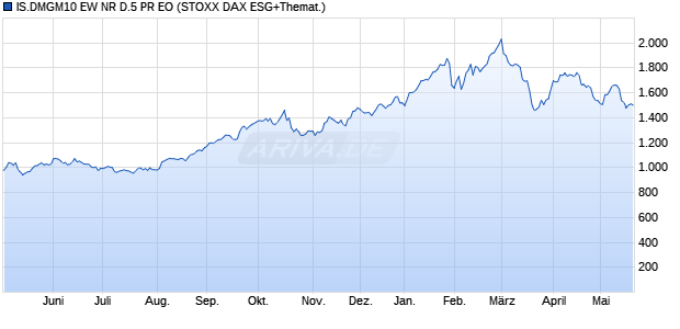 IS.DMGM10 EW NR D.5 PR EO Chart