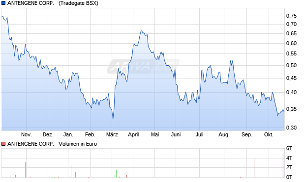 ANTENGENE CORP.  DL-,0001 Aktie Chart