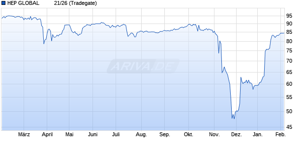HEP GLOBAL          21/26 (WKN A3H3JV, ISIN DE000A3H3JV5) Chart