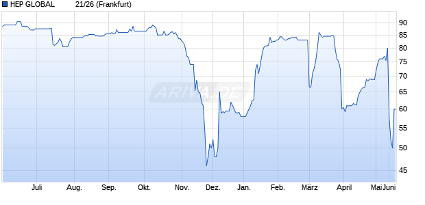 HEP GLOBAL          21/26 (WKN A3H3JV, ISIN DE000A3H3JV5) Chart