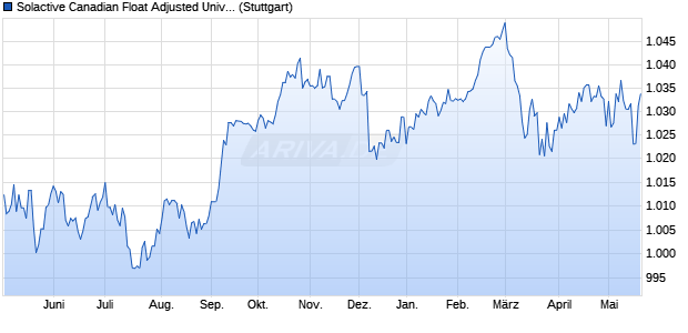 Solactive Canadian Float Adjusted Universe Bond Ind. Chart