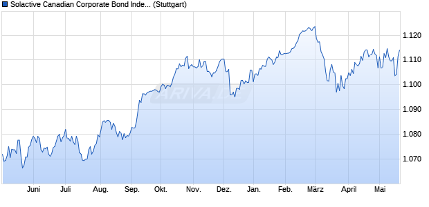 Solactive Canadian Corporate Bond Index Chart