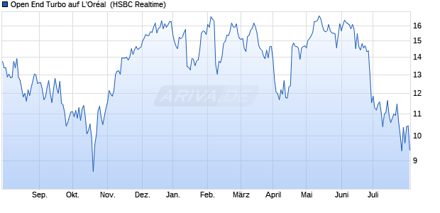 Open End Turbo auf L'Oréal [HSBC Trinkaus & Burkh. (WKN: TT64ZF) Chart