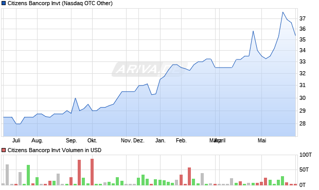 Citizens Bancorp Invt Aktie Chart