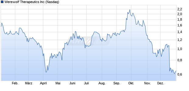 Werewolf Therapeutics Aktie Chart