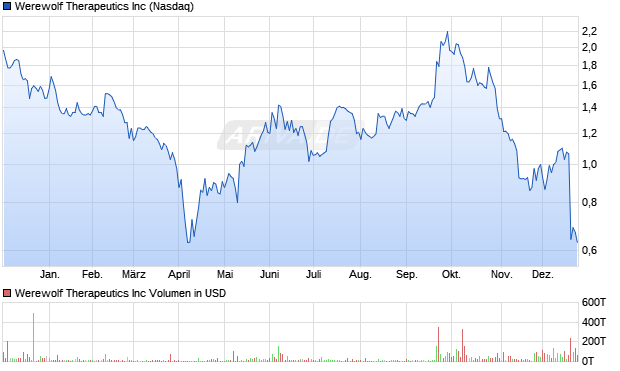 Werewolf Therapeutics Aktie Chart