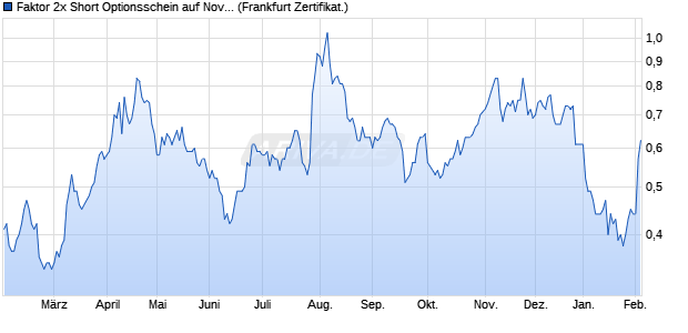 Faktor 2x Short Optionsschein auf Novo-Nordisk [Soci. (WKN: SD5R8K) Chart