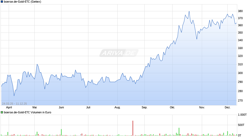 boerse.de-Gold-ETC Chart