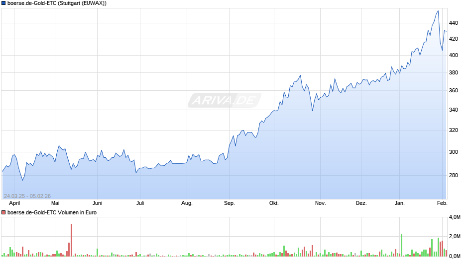 boerse.de-Gold-ETC Chart