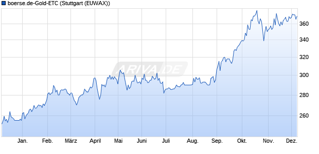 boerse.de-Gold-ETC ETC Chart