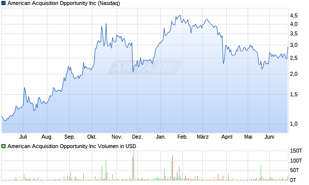 American Acquisition Opportunity Aktie Chart