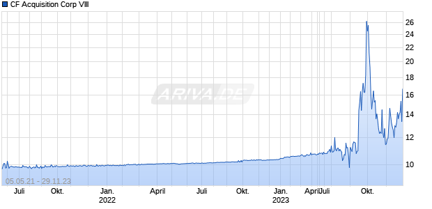 CF Acquisition Corp VIII Chart