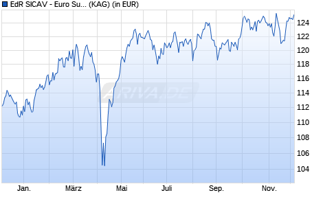 Performance des EdR SICAV - Euro Sustainable Equity R EUR (ISIN FR0013287588)