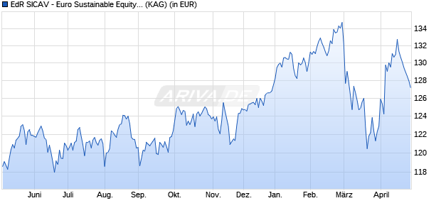 Performance des EdR SICAV - Euro Sustainable Equity R EUR (ISIN FR0013287588)