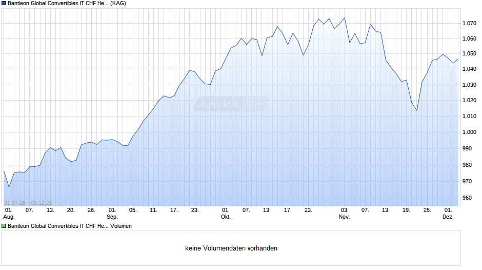 Bantleon Global Convertibles IT CHF Hedged Chart