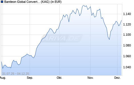 Performance des Bantleon Global Convertibles IT CHF Hedged (WKN A2QSAG, ISIN LU2279746999)