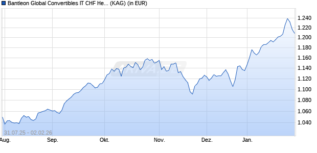 Performance des Bantleon Global Convertibles IT CHF Hedged (WKN A2QSAG, ISIN LU2279746999)