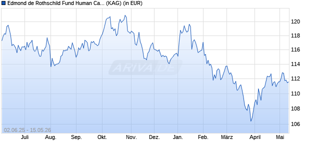 Performance des Edmond de Rothschild Fund Human Capital K EUR (ISIN LU2221885804)
