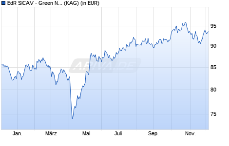 Performance des EdR SICAV - Green New Deal A CHF (ISIN FR0013428919)