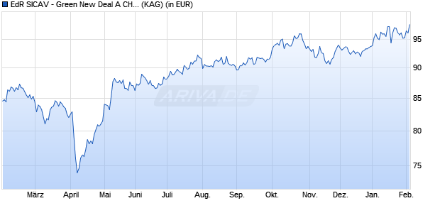 Performance des EdR SICAV - Green New Deal A CHF (ISIN FR0013428919)