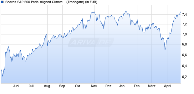 Performance des iShares S&P 500 Paris-Aligned Climate UCITS ETF USD (Acc) (WKN A2QQYY, ISIN IE00BMXC7V63)
