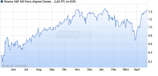 Performance des iShares S&P 500 Paris-Aligned Climate UCITS ETF USD (Acc) (WKN A2QQYY, ISIN IE00BMXC7V63)